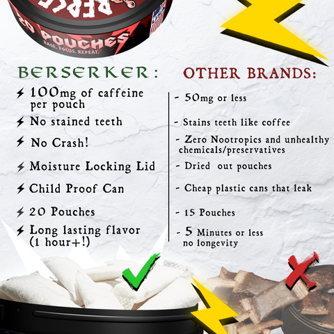 Comparison image for Berserker 'Apple Danish' flavor caffeine pouches showing they have 100mg of caffeine per pouch, no crash and long lasting flavor. To the right shows 'Other brands' and why Berserker caffeine pouches are better than them.