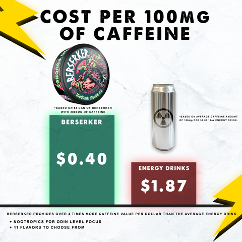 Comparison of Berserker product and energy drinks in terms of cost per 100mg of caffeine.
