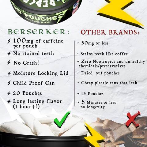 Comparison image for Berserker 'Odin's Wintergreen' flavor caffeine pouches showing they have 100mg of caffeine per pouch, no crash and long lasting flavor. To the right shows 'Other brands' and why Berserker caffeine pouches are better than them.