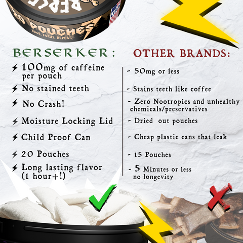 Comparison image for Berserker 'Valhalla Vanilla' flavor caffeine pouches showing they have 100mg of caffeine per pouch, no crash and long lasting flavor. To the right shows 'Other brands' and why Berserker caffeine pouches are better than them.