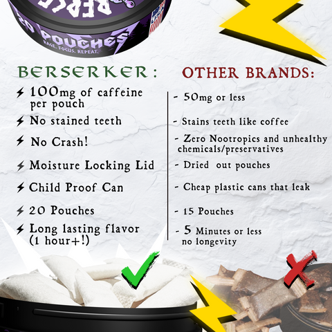 Comparison image for Berserker 'Winterberry' flavor caffeine pouches showing they have 100mg of caffeine per pouch, no crash and long lasting flavor. To the right shows 'Other brands' and why Berserker caffeine pouches are better than them.